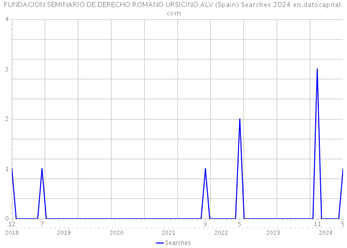 FUNDACION SEMINARIO DE DERECHO ROMANO URSICINO ALV (Spain) Searches 2024 