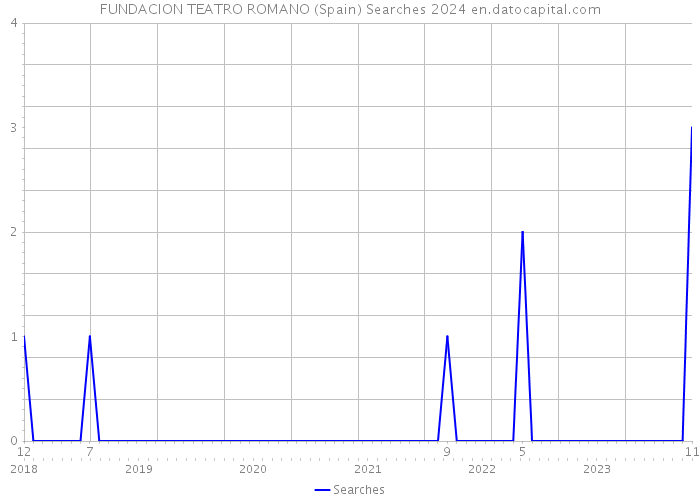 FUNDACION TEATRO ROMANO (Spain) Searches 2024 