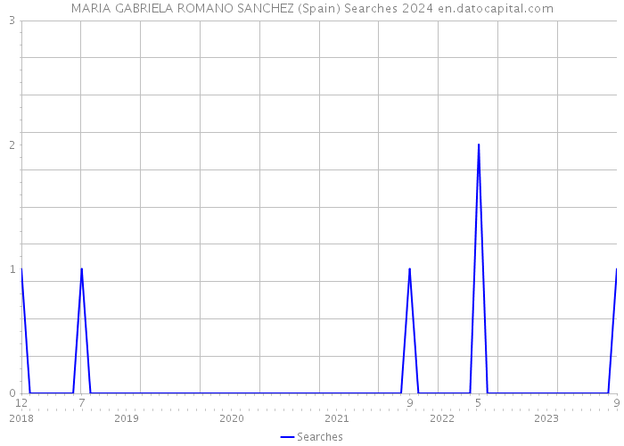 MARIA GABRIELA ROMANO SANCHEZ (Spain) Searches 2024 