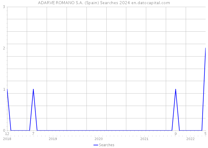 ADARVE ROMANO S.A. (Spain) Searches 2024 