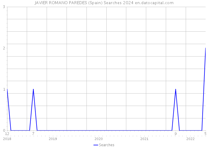 JAVIER ROMANO PAREDES (Spain) Searches 2024 