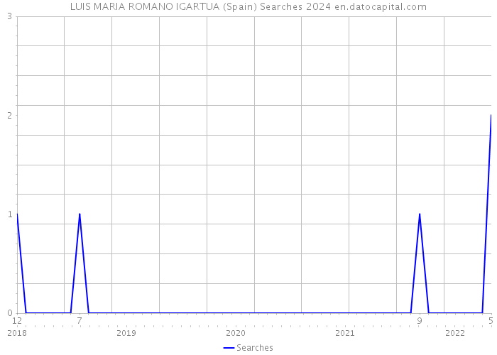 LUIS MARIA ROMANO IGARTUA (Spain) Searches 2024 