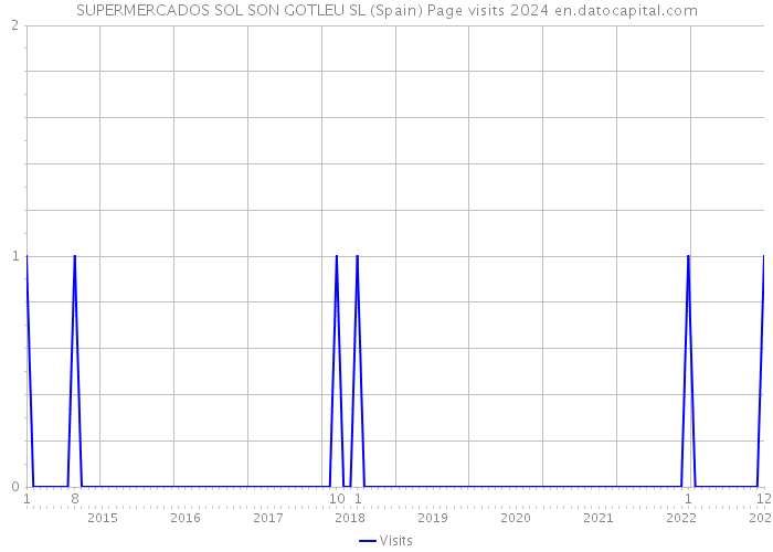 SUPERMERCADOS SOL SON GOTLEU SL (Spain) Page visits 2024 