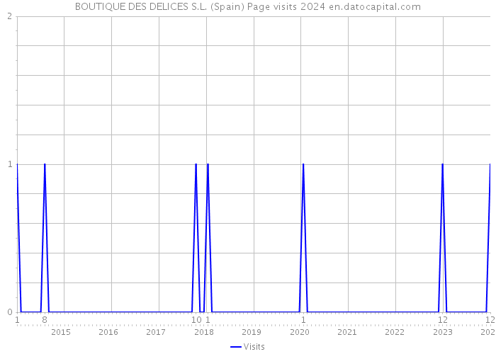BOUTIQUE DES DELICES S.L. (Spain) Page visits 2024 
