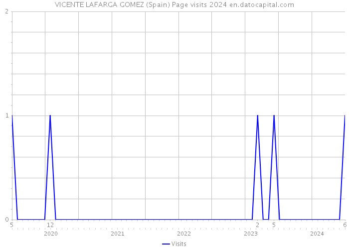 VICENTE LAFARGA GOMEZ (Spain) Page visits 2024 