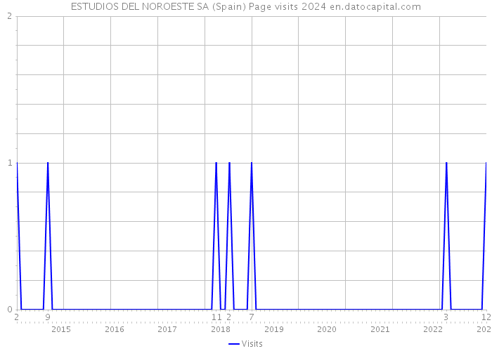 ESTUDIOS DEL NOROESTE SA (Spain) Page visits 2024 