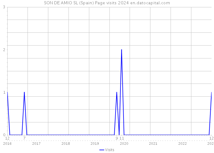 SON DE AMIO SL (Spain) Page visits 2024 