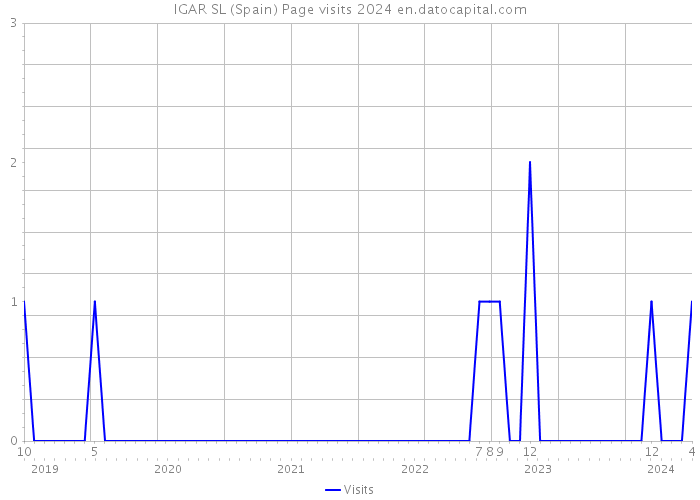 IGAR SL (Spain) Page visits 2024 