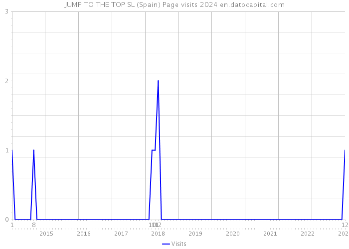 JUMP TO THE TOP SL (Spain) Page visits 2024 
