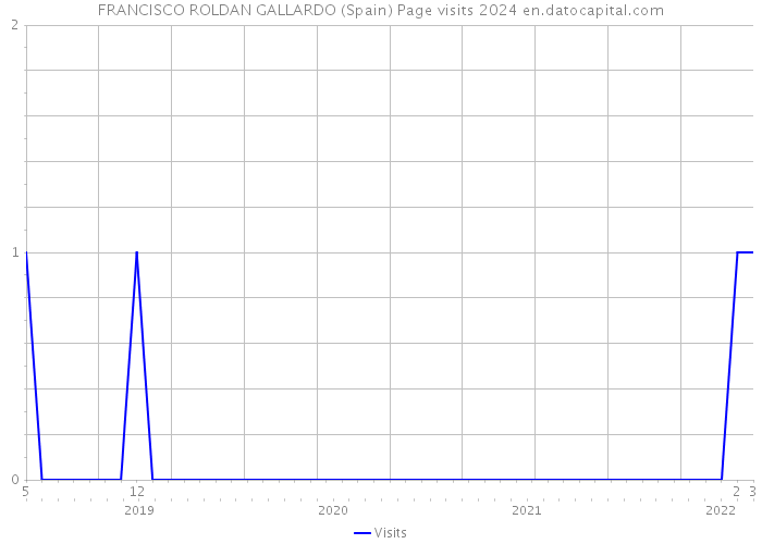 FRANCISCO ROLDAN GALLARDO (Spain) Page visits 2024 