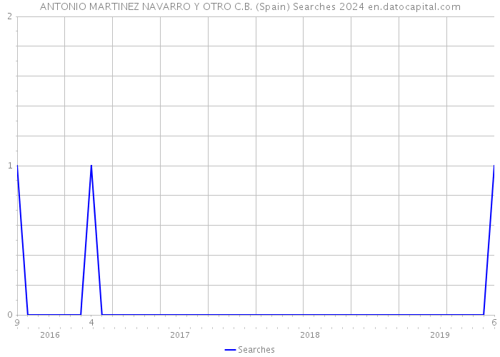 ANTONIO MARTINEZ NAVARRO Y OTRO C.B. (Spain) Searches 2024 