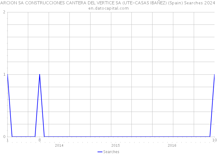 ARCION SA CONSTRUCCIONES CANTERA DEL VERTICE SA (UTE-CASAS IBAÑEZ) (Spain) Searches 2024 