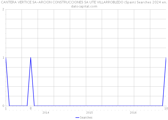 CANTERA VERTICE SA-ARCION CONSTRUCCIONES SA UTE VILLARROBLEDO (Spain) Searches 2024 