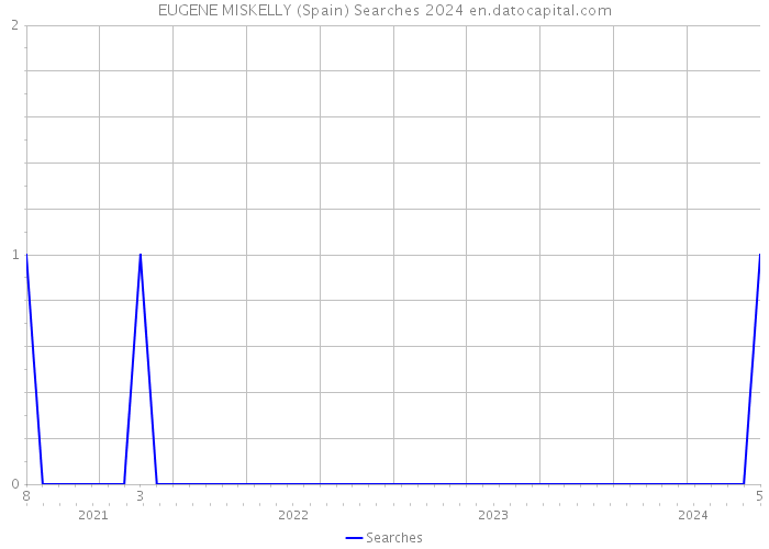 EUGENE MISKELLY (Spain) Searches 2024 