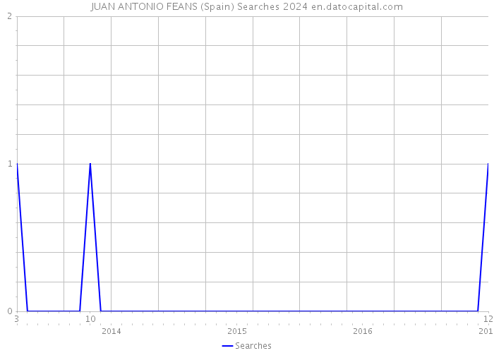 JUAN ANTONIO FEANS (Spain) Searches 2024 