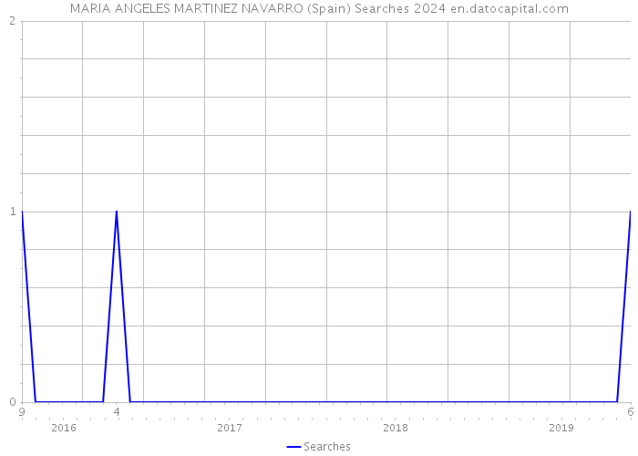 MARIA ANGELES MARTINEZ NAVARRO (Spain) Searches 2024 