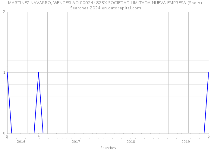 MARTINEZ NAVARRO, WENCESLAO 000244823X SOCIEDAD LIMITADA NUEVA EMPRESA (Spain) Searches 2024 