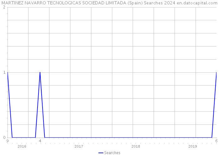 MARTINEZ NAVARRO TECNOLOGICAS SOCIEDAD LIMITADA (Spain) Searches 2024 