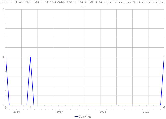 REPRESENTACIONES MARTINEZ NAVARRO SOCIEDAD LIMITADA. (Spain) Searches 2024 