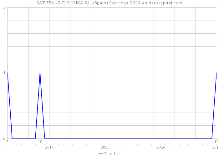 SAT FEANS 729 XUGA S.L. (Spain) Searches 2024 