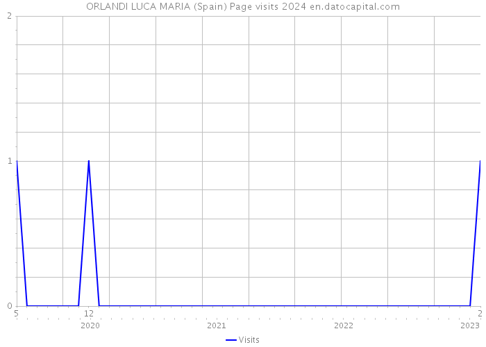 ORLANDI LUCA MARIA (Spain) Page visits 2024 