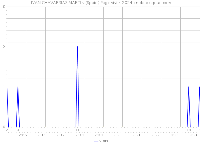 IVAN CHAVARRIAS MARTIN (Spain) Page visits 2024 