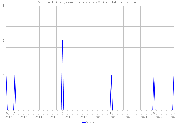 MEDRALITA SL (Spain) Page visits 2024 