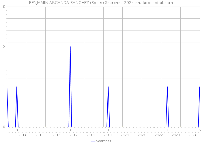 BENJAMIN ARGANDA SANCHEZ (Spain) Searches 2024 