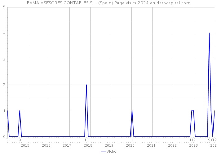 FAMA ASESORES CONTABLES S.L. (Spain) Page visits 2024 