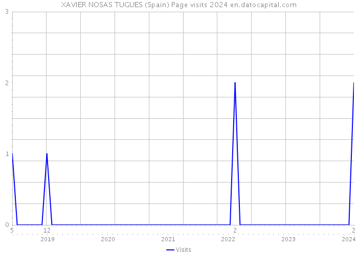 XAVIER NOSAS TUGUES (Spain) Page visits 2024 
