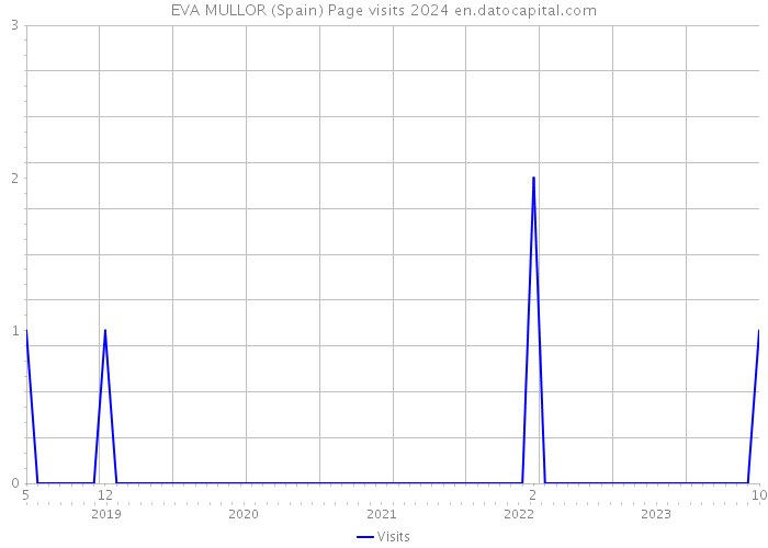 EVA MULLOR (Spain) Page visits 2024 