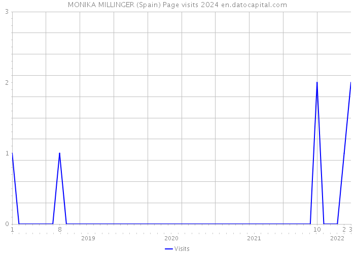 MONIKA MILLINGER (Spain) Page visits 2024 