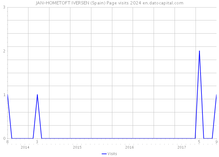 JAN-HOMETOFT IVERSEN (Spain) Page visits 2024 