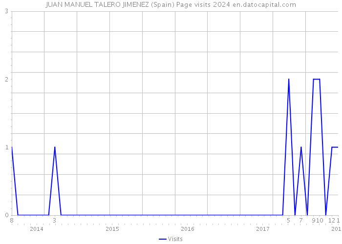 JUAN MANUEL TALERO JIMENEZ (Spain) Page visits 2024 