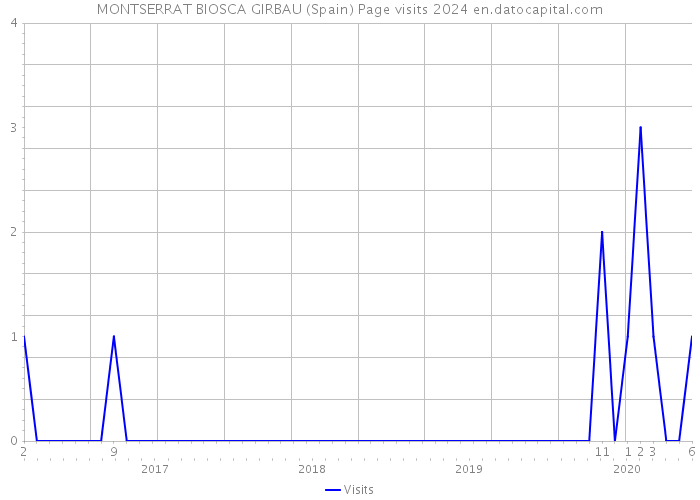 MONTSERRAT BIOSCA GIRBAU (Spain) Page visits 2024 