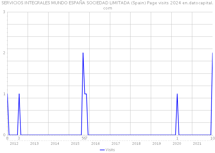 SERVICIOS INTEGRALES MUNDO ESPAÑA SOCIEDAD LIMITADA (Spain) Page visits 2024 