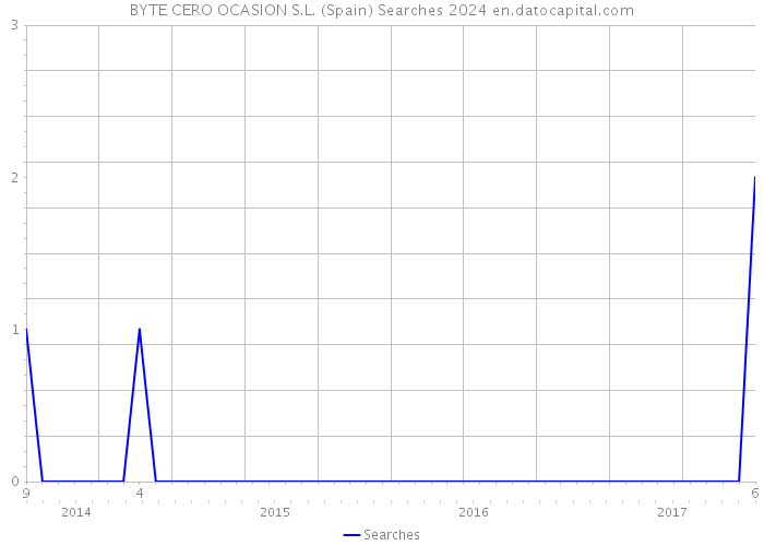 BYTE CERO OCASION S.L. (Spain) Searches 2024 