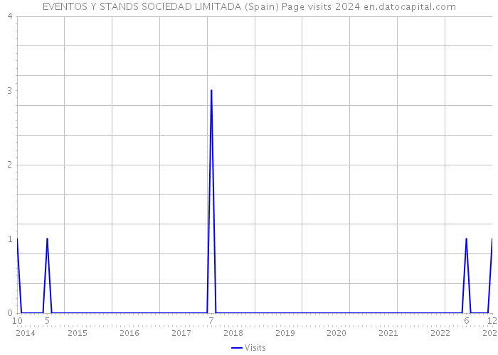 EVENTOS Y STANDS SOCIEDAD LIMITADA (Spain) Page visits 2024 