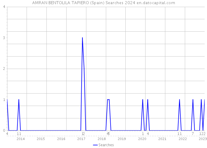 AMRAN BENTOLILA TAPIERO (Spain) Searches 2024 