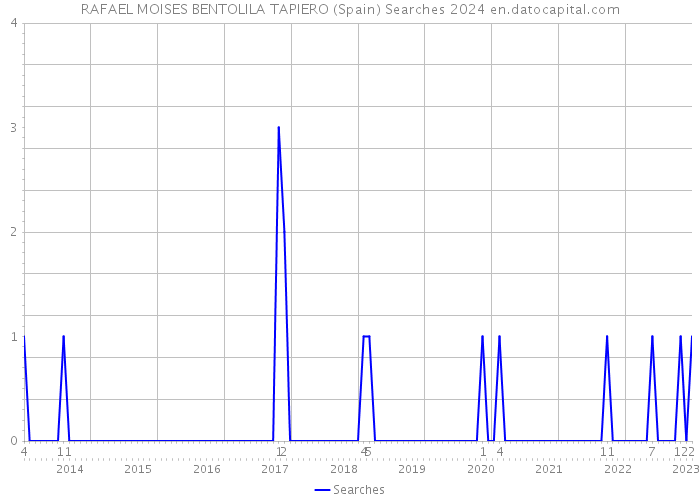 RAFAEL MOISES BENTOLILA TAPIERO (Spain) Searches 2024 