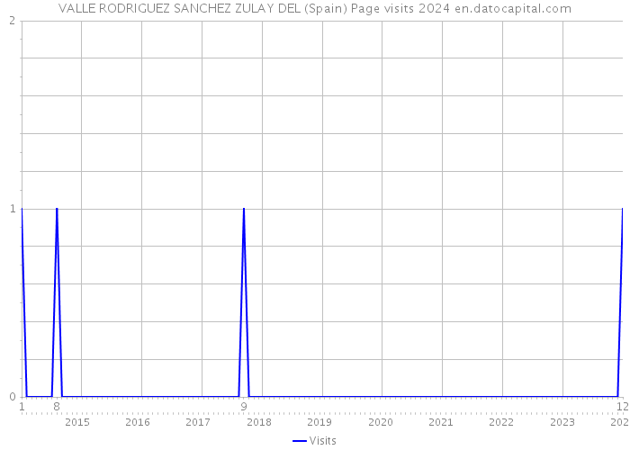 VALLE RODRIGUEZ SANCHEZ ZULAY DEL (Spain) Page visits 2024 