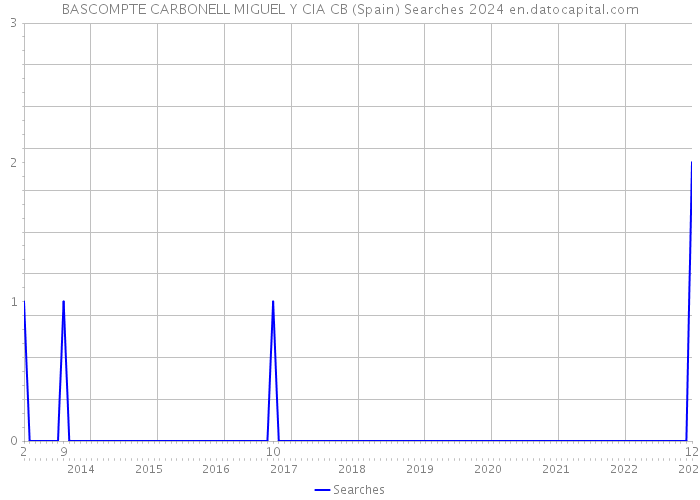 BASCOMPTE CARBONELL MIGUEL Y CIA CB (Spain) Searches 2024 