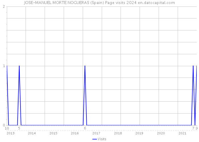 JOSE-MANUEL MORTE NOGUERAS (Spain) Page visits 2024 