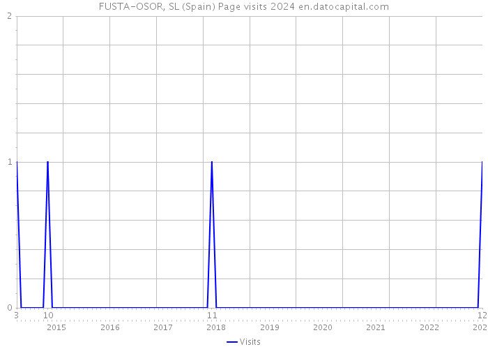 FUSTA-OSOR, SL (Spain) Page visits 2024 