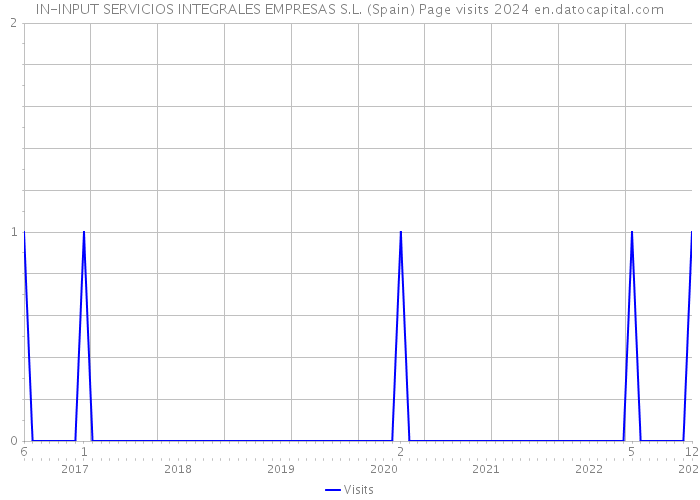 IN-INPUT SERVICIOS INTEGRALES EMPRESAS S.L. (Spain) Page visits 2024 