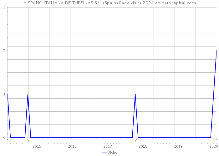 HISPANO ITALIANA DE TURBINAS S.L. (Spain) Page visits 2024 