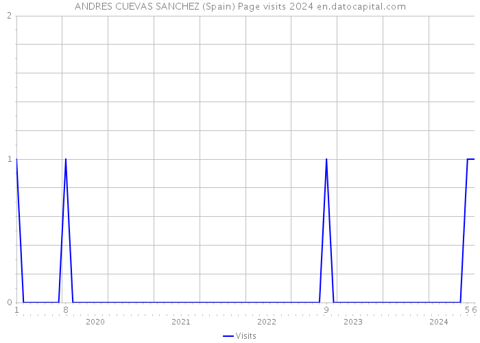 ANDRES CUEVAS SANCHEZ (Spain) Page visits 2024 