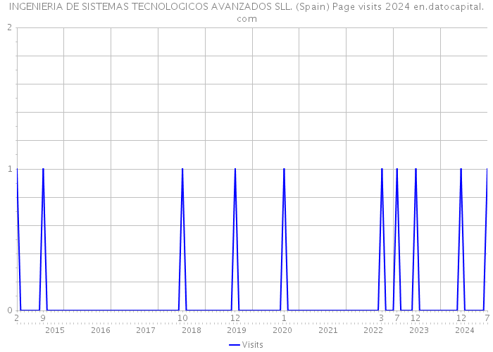 INGENIERIA DE SISTEMAS TECNOLOGICOS AVANZADOS SLL. (Spain) Page visits 2024 