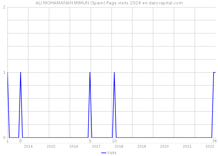 ALI MOHAMANAN MIMUN (Spain) Page visits 2024 