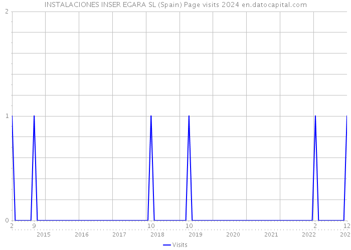 INSTALACIONES INSER EGARA SL (Spain) Page visits 2024 